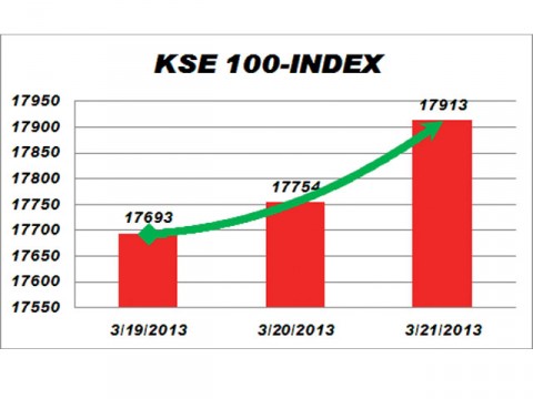 KSE gains 159 points on institutional support